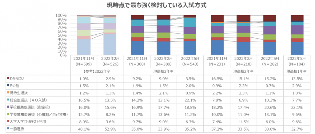 最も強く検討している入試方式