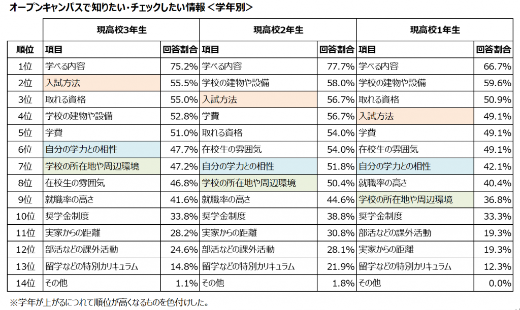 学年別の知りたい情報