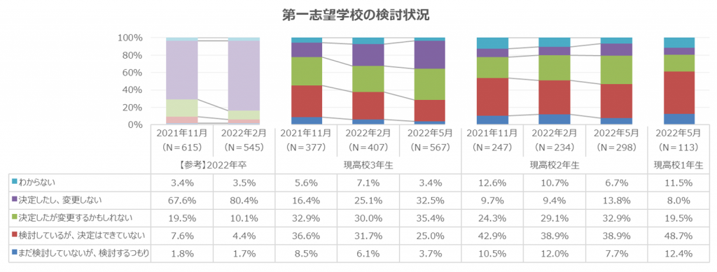 第一志望学校の検討状況